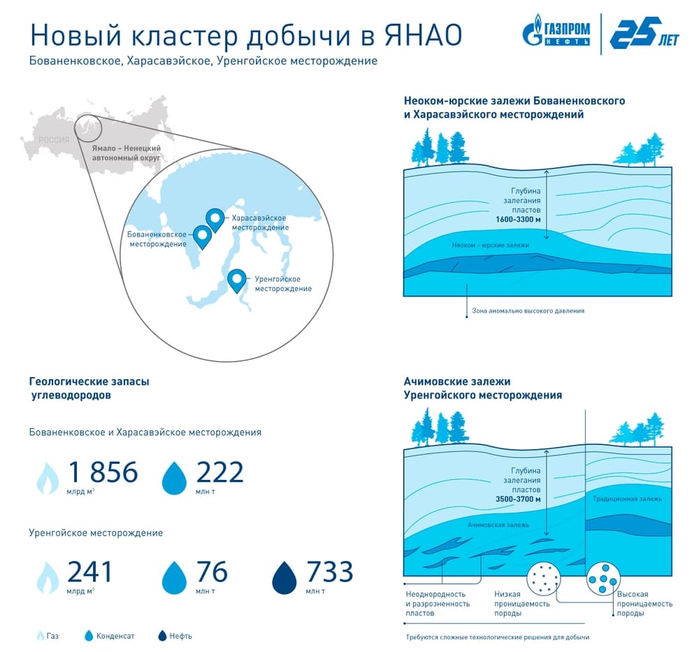 Газпромнефть-Заполярье» начнет разработку Бованенковского и Харасавэйского  месторождений